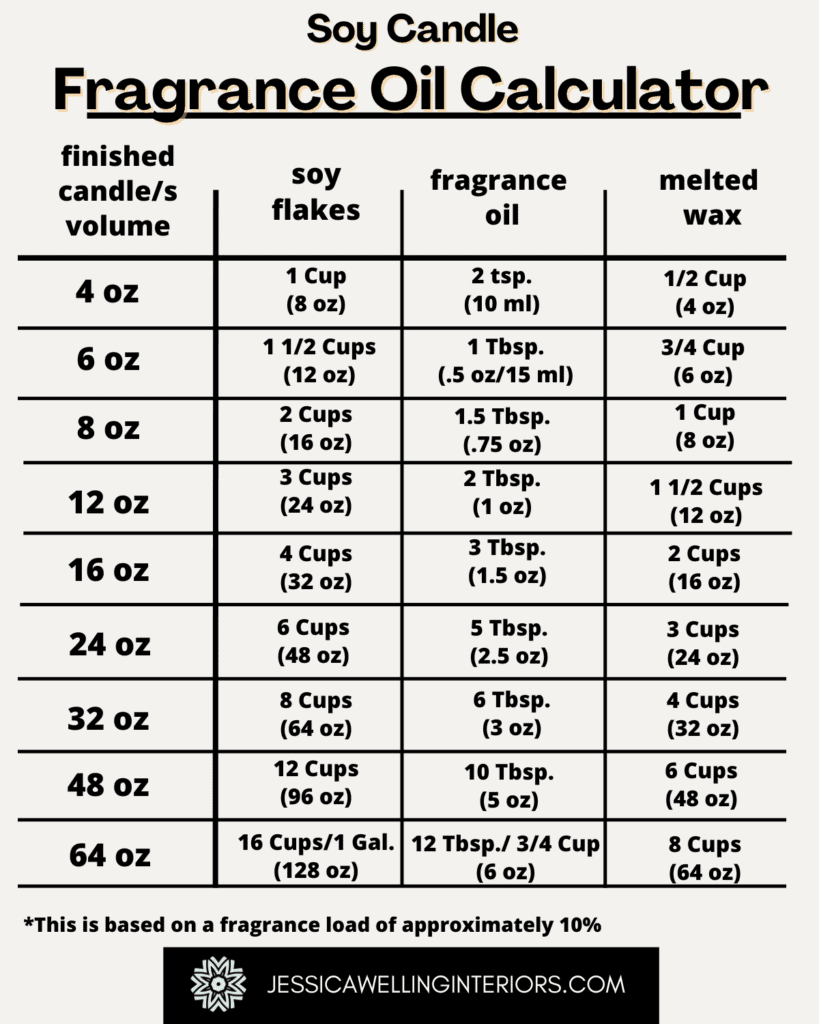 Soy Candle Fragrance Oil Calculator: chart showing conversions for fragrance oils based on the amount of wax being used