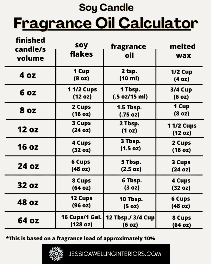 How To Calculate Wax and Fragrance for Candles  Candle making, Food candles,  Candle making wax