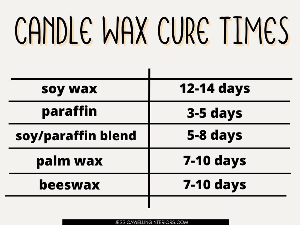 Candle Wax Cure Times: chart showing the cure times for common candle waxes: soy, paraffin, parasoy, palm, and beeswax