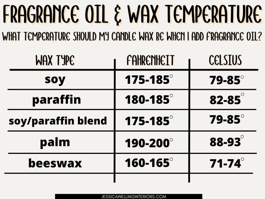 Fragrance Oil & Wax Temperature: chart showing the correct temperature to add fragrance oil to each type of wax when making candles