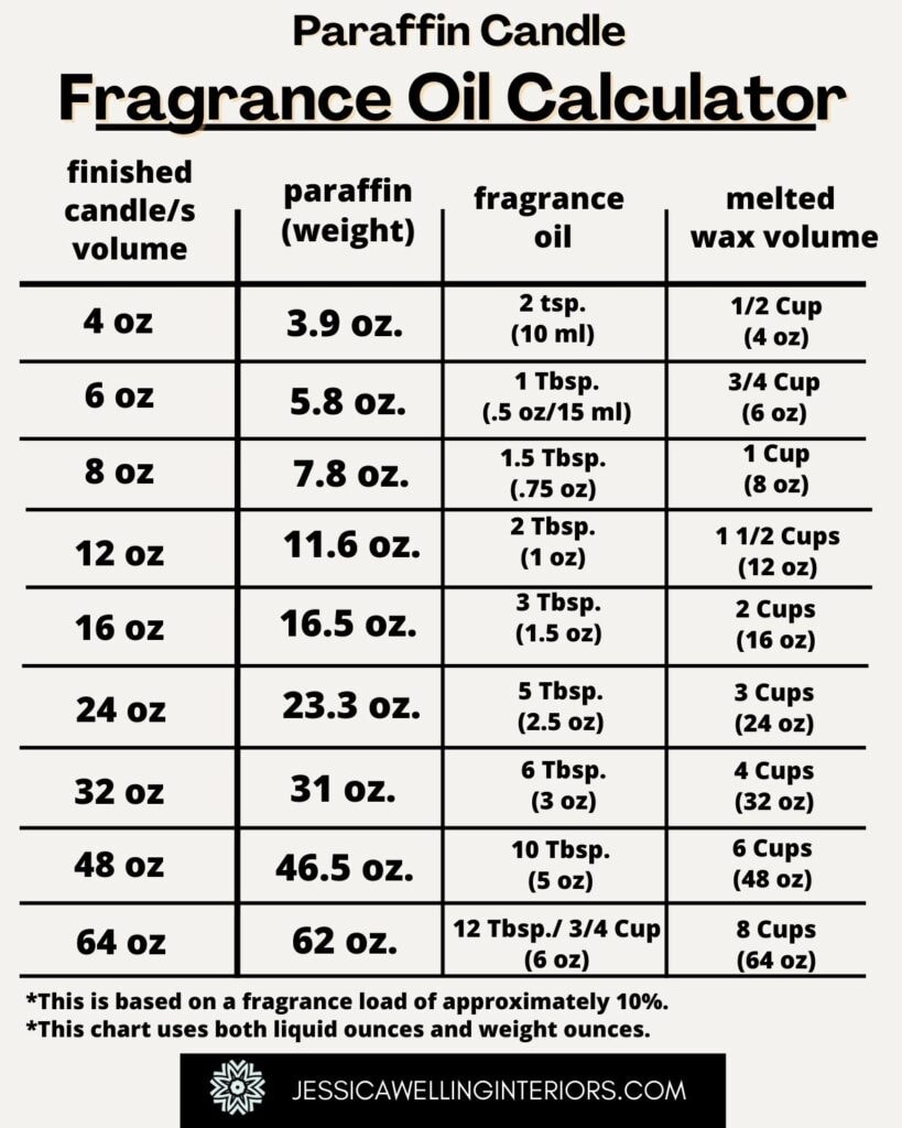 Paraffin Candle Fragrance Oil Calculator: chart showing the ratio of paraffin wax to candle fragrance oil needed to make scented candles