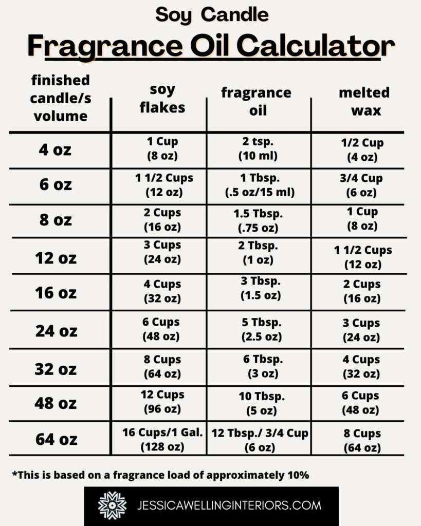 Soy Candle Fragrance Oil Calculator: chart showing the ratio of soy wax to candle fragrance oil needed to make scented candles