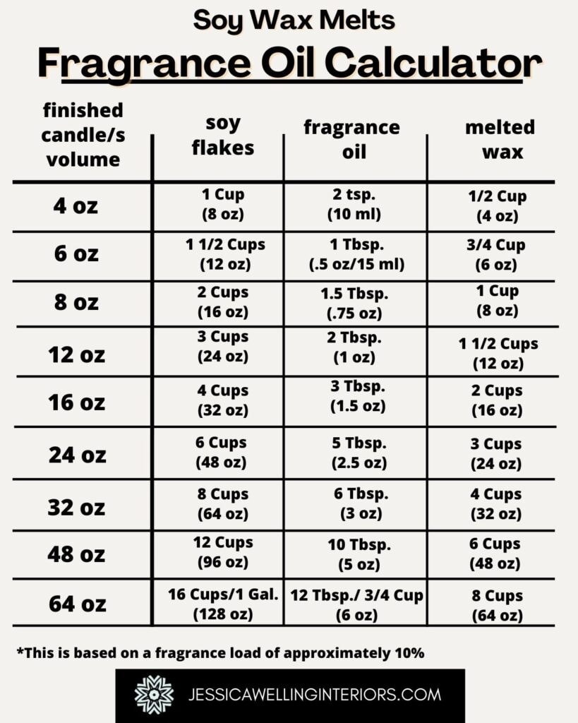 Soy Wax Melts Fragrance Oil Calculator: chart showing the ratios of soy wax to fragrance oil when making soy wax melts