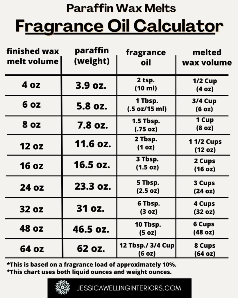 Paraffin Wax Melts Fragrance Oil Calculator: chart showing the volumes of wax and fragrance oils needed for DIY wax melts